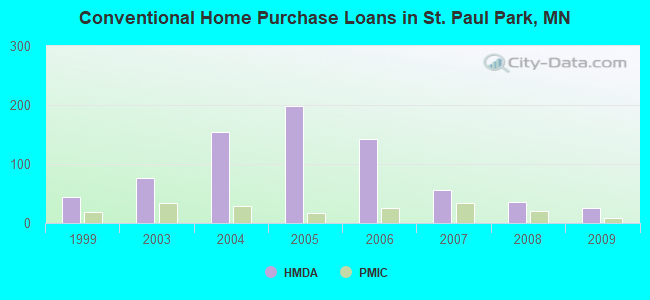 Conventional Home Purchase Loans in St. Paul Park, MN
