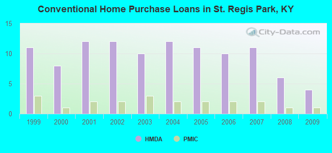 Conventional Home Purchase Loans in St. Regis Park, KY