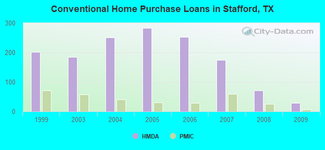 Conventional Home Purchase Loans in Stafford, TX