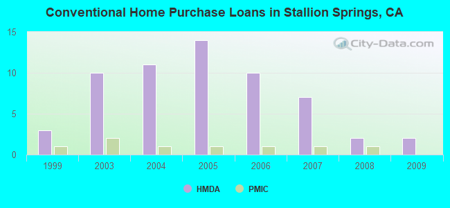 Conventional Home Purchase Loans in Stallion Springs, CA