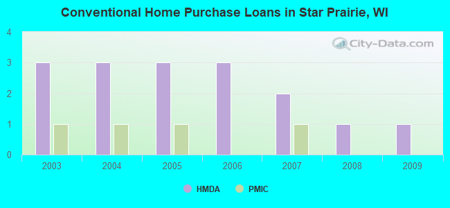 Conventional Home Purchase Loans in Star Prairie, WI