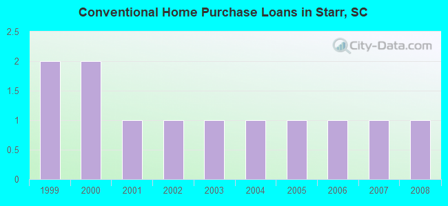 Conventional Home Purchase Loans in Starr, SC