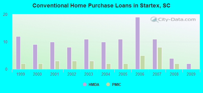 Conventional Home Purchase Loans in Startex, SC