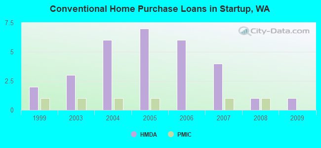 Conventional Home Purchase Loans in Startup, WA