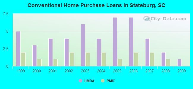Conventional Home Purchase Loans in Stateburg, SC