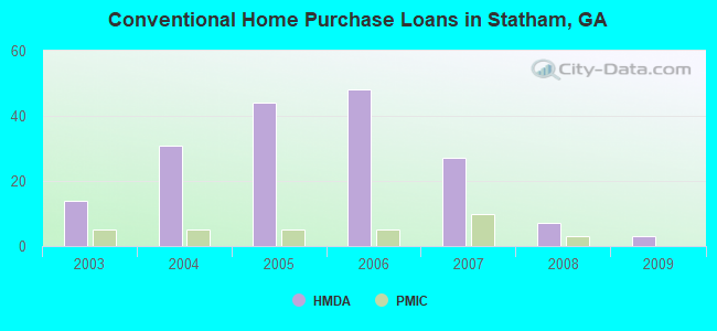Conventional Home Purchase Loans in Statham, GA