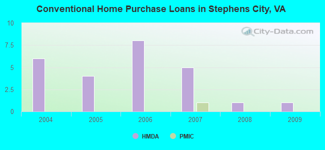 Conventional Home Purchase Loans in Stephens City, VA
