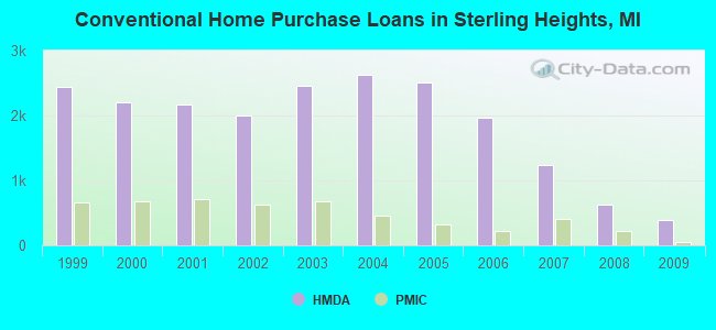 Conventional Home Purchase Loans in Sterling Heights, MI