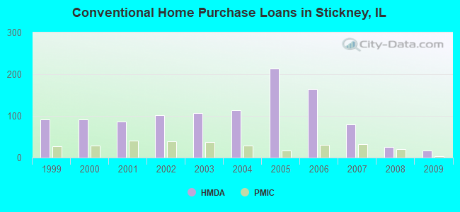 Conventional Home Purchase Loans in Stickney, IL