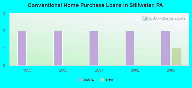Conventional Home Purchase Loans in Stillwater, PA
