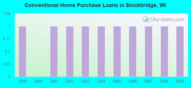 Conventional Home Purchase Loans in Stockbridge, WI