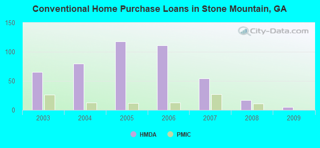 Conventional Home Purchase Loans in Stone Mountain, GA