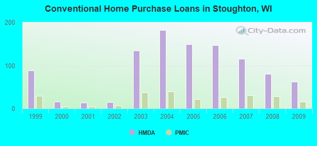 Conventional Home Purchase Loans in Stoughton, WI