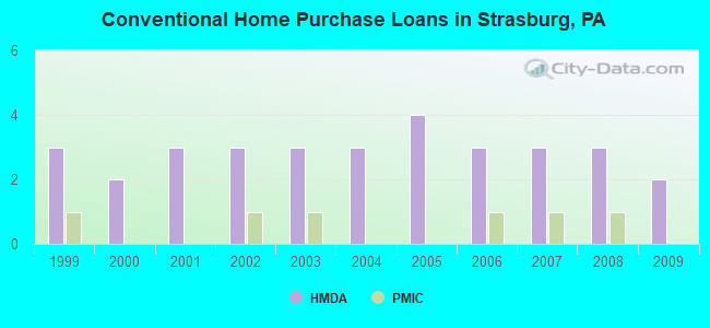 Conventional Home Purchase Loans in Strasburg, PA