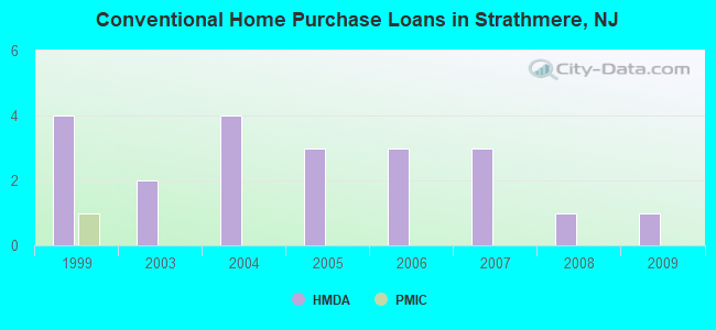 Conventional Home Purchase Loans in Strathmere, NJ