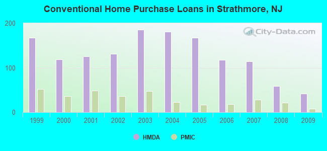 Conventional Home Purchase Loans in Strathmore, NJ