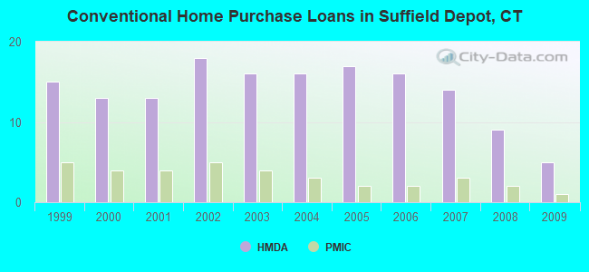 Conventional Home Purchase Loans in Suffield Depot, CT