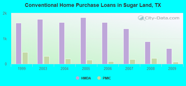 Conventional Home Purchase Loans in Sugar Land, TX