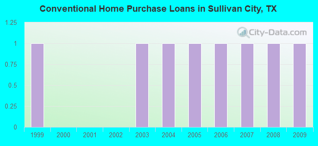 Conventional Home Purchase Loans in Sullivan City, TX