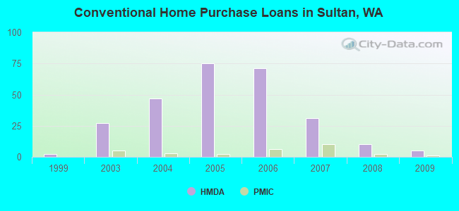 Conventional Home Purchase Loans in Sultan, WA
