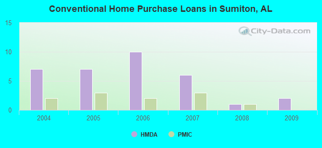 Conventional Home Purchase Loans in Sumiton, AL