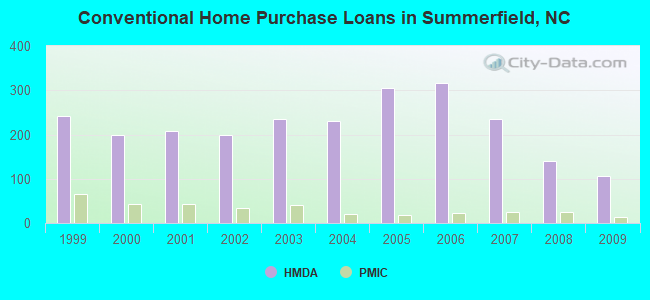 Conventional Home Purchase Loans in Summerfield, NC