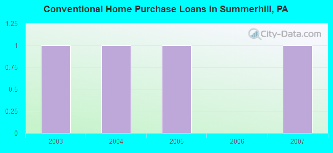 Conventional Home Purchase Loans in Summerhill, PA