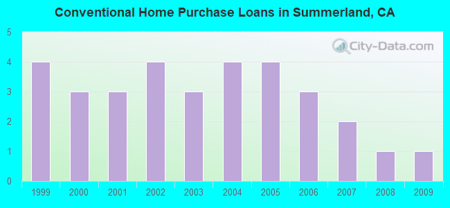 Conventional Home Purchase Loans in Summerland, CA