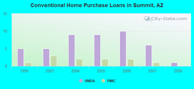 Conventional Home Purchase Loans in Summit, AZ