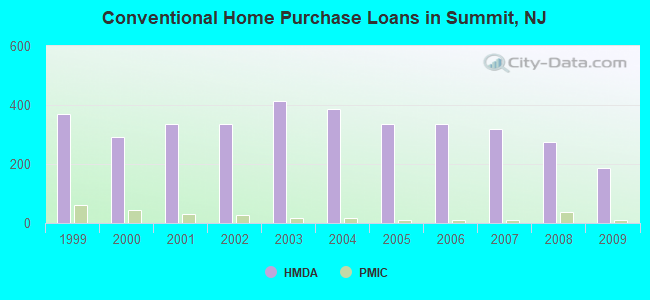 Conventional Home Purchase Loans in Summit, NJ