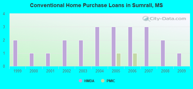 Conventional Home Purchase Loans in Sumrall, MS