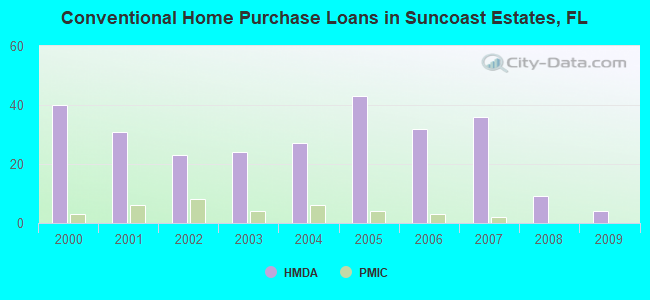 Conventional Home Purchase Loans in Suncoast Estates, FL