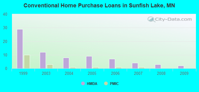 Conventional Home Purchase Loans in Sunfish Lake, MN