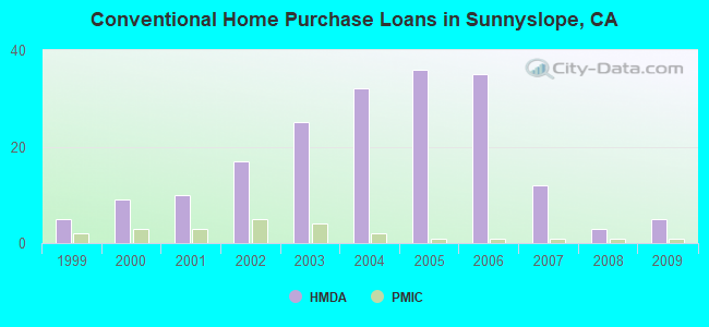 Conventional Home Purchase Loans in Sunnyslope, CA