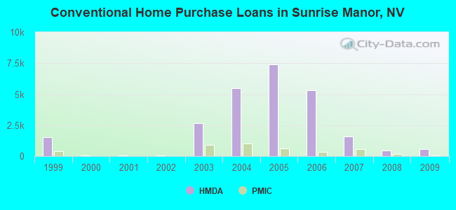 Conventional Home Purchase Loans in Sunrise Manor, NV
