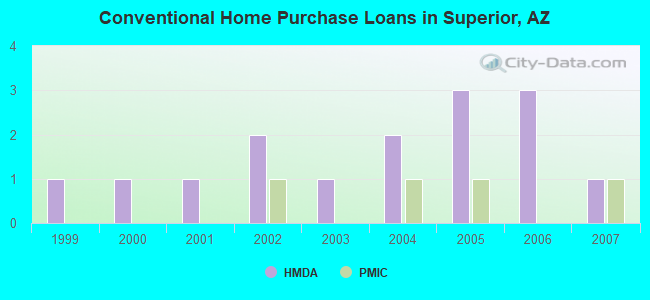 Conventional Home Purchase Loans in Superior, AZ