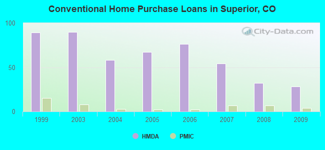 Conventional Home Purchase Loans in Superior, CO