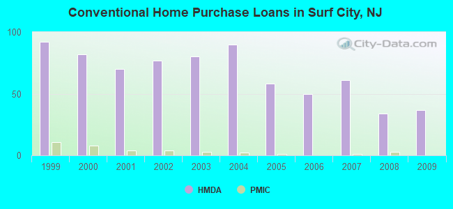 Conventional Home Purchase Loans in Surf City, NJ