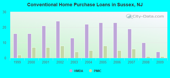 Conventional Home Purchase Loans in Sussex, NJ