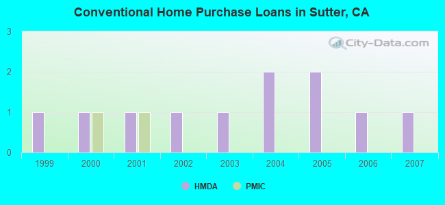 Conventional Home Purchase Loans in Sutter, CA