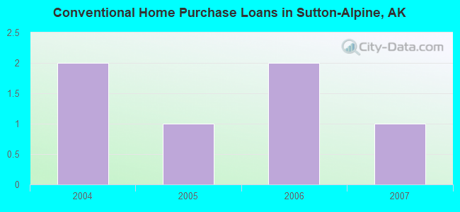 Conventional Home Purchase Loans in Sutton-Alpine, AK