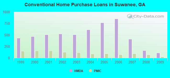 Conventional Home Purchase Loans in Suwanee, GA