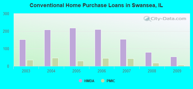 Conventional Home Purchase Loans in Swansea, IL