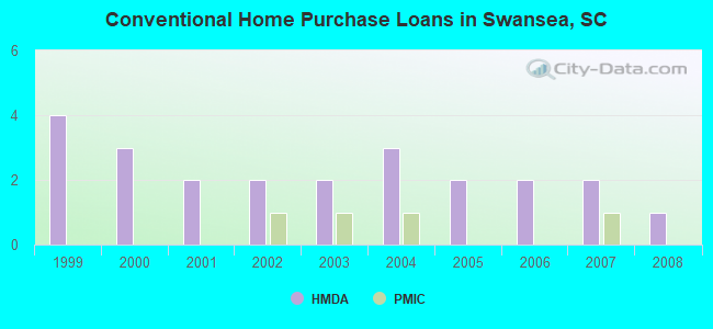 Conventional Home Purchase Loans in Swansea, SC