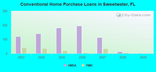 Conventional Home Purchase Loans in Sweetwater, FL