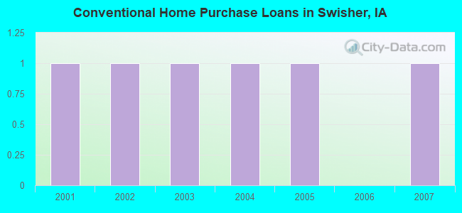 Conventional Home Purchase Loans in Swisher, IA