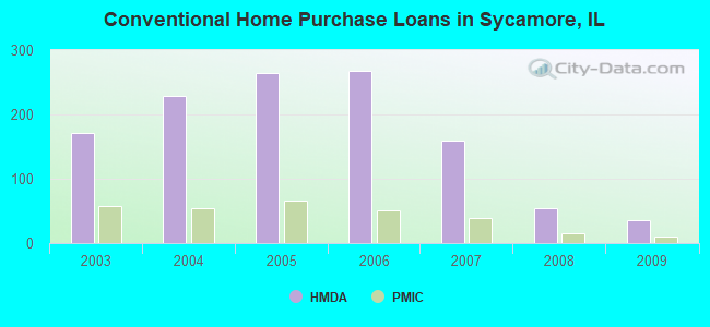 Conventional Home Purchase Loans in Sycamore, IL