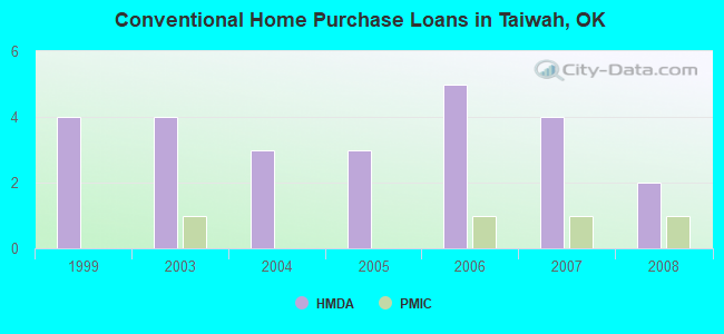 Conventional Home Purchase Loans in Taiwah, OK