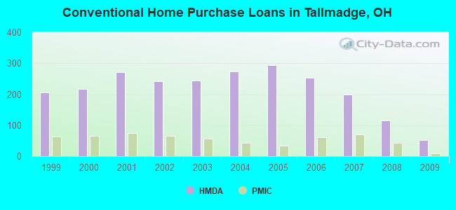 Conventional Home Purchase Loans in Tallmadge, OH