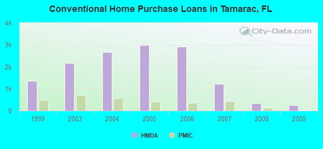 Conventional Home Purchase Loans in Tamarac, FL